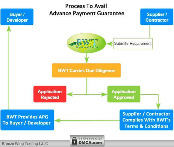 How to Apply Bank Guarantee - Advance Payment Guarantee Process