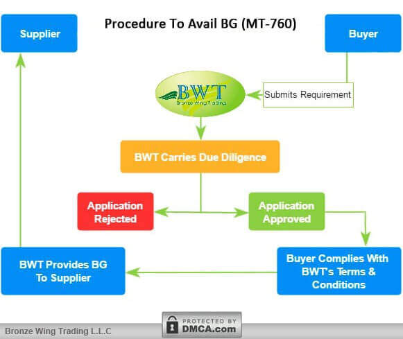 Bank Guarantee Process – Letter of Guarantee – How to Apply Bank Guarantee