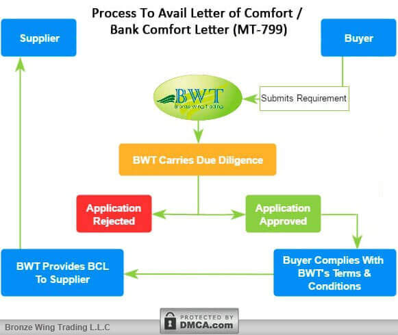 Bank Comfort Letter – MT799 – BCL MT799