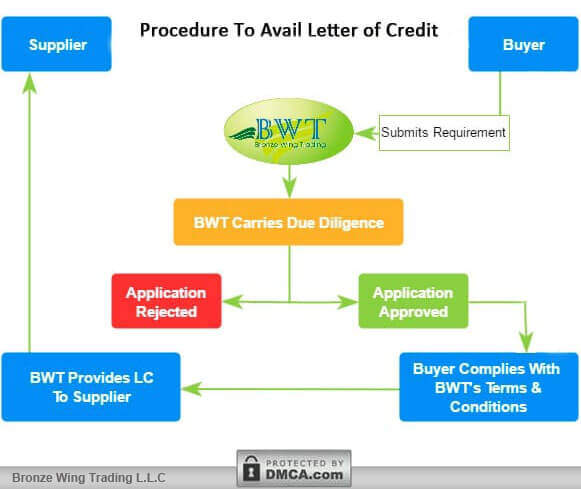 Letter of Credit Process - How to Apply LC – LC Issuance Process