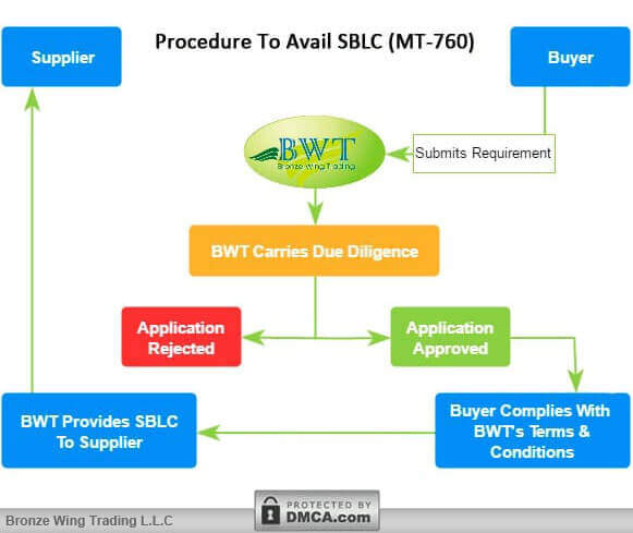 SBLC Process – Standby Letter of Credit